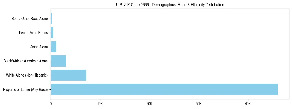 Race and Ethnicity Distribution Chart for US ZIP Code 08861