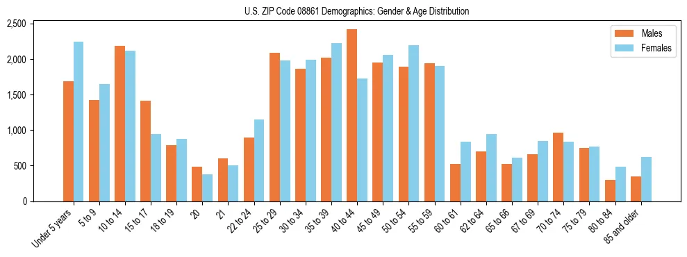 Bar chart showing the population distribution of US ZIP Code 08861 by age group and gender, based on 2023 ACS data.