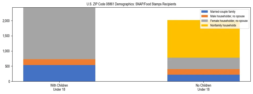 Stacked bar chart showing SNAP/Food Stamps recipient household composition by presence of children under 18 in US ZIP Code 08861, based on 2023 ACS data.