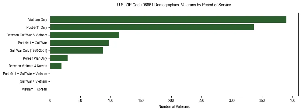 Horizontal bar chart showing veteran distribution by period of military service in US ZIP Code 08861, based on 2023 ACS data.