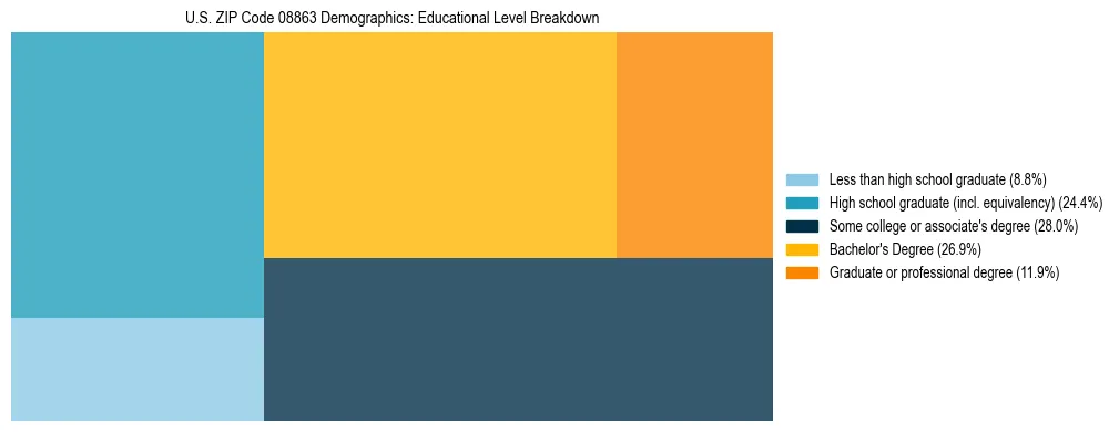 Treemap chart illustrating the educational attainment breakdown for population 25 years and over in US ZIP Code 08863.