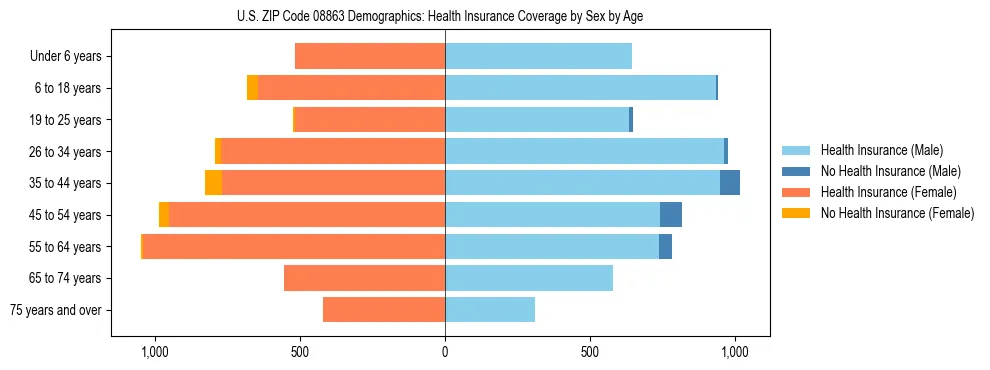 Pyramid chart showing health insurance coverage by age and sex in US ZIP Code 08863.