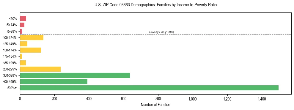 Horizontal bar chart showing family distribution by income-to-poverty ratio in US ZIP Code 08863, based on 2023 ACS data.