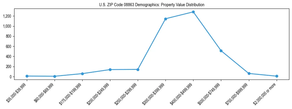 Line chart showing the distribution of property values for owner-occupied housing units in US ZIP Code 08863.