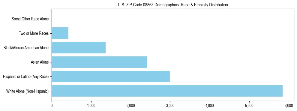 Race and Ethnicity Distribution Chart for US ZIP Code 08863