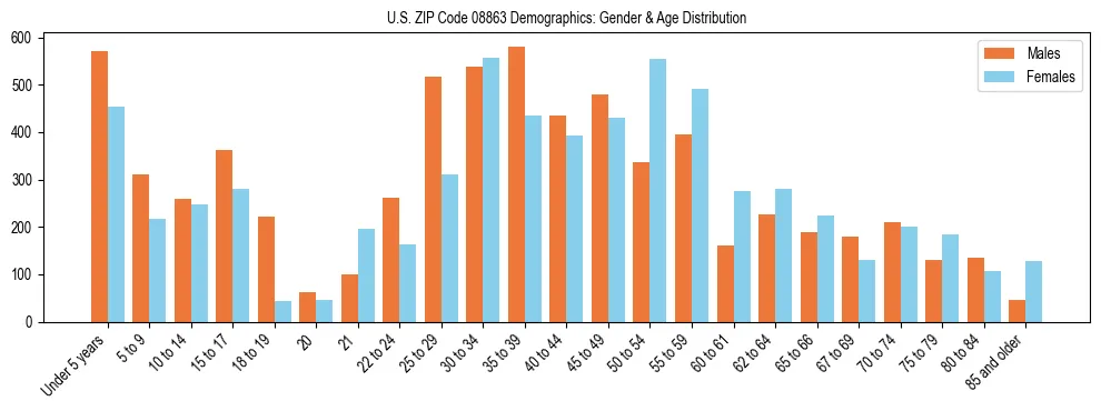 Bar chart showing the population distribution of US ZIP Code 08863 by age group and gender, based on 2023 ACS data.