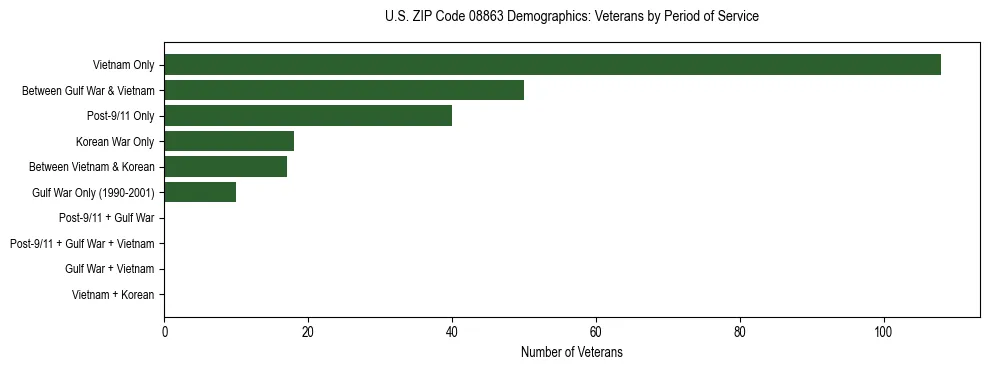 Horizontal bar chart showing veteran distribution by period of military service in US ZIP Code 08863, based on 2023 ACS data.