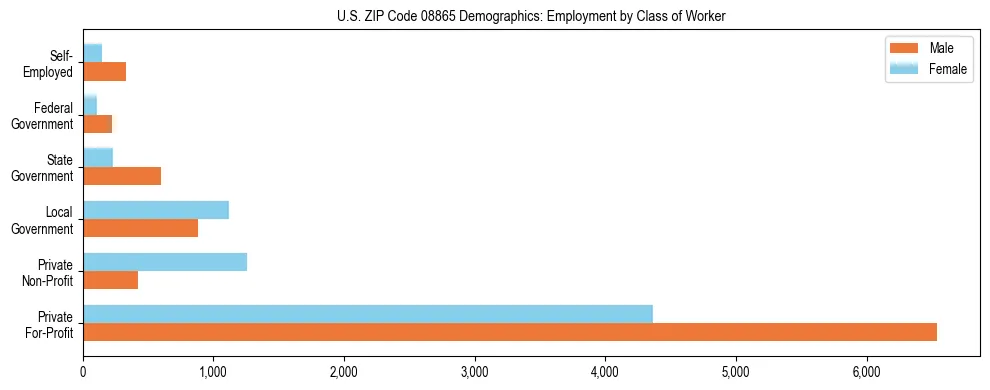 Horizontal bar chart showing employment distribution by class of worker and gender in US ZIP Code 08865, based on 2023 ACS data.