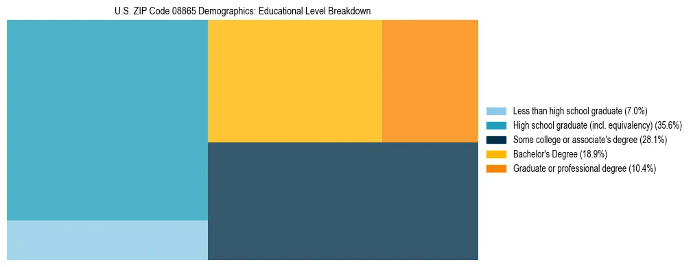 Treemap chart illustrating the educational attainment breakdown for population 25 years and over in US ZIP Code 08865.