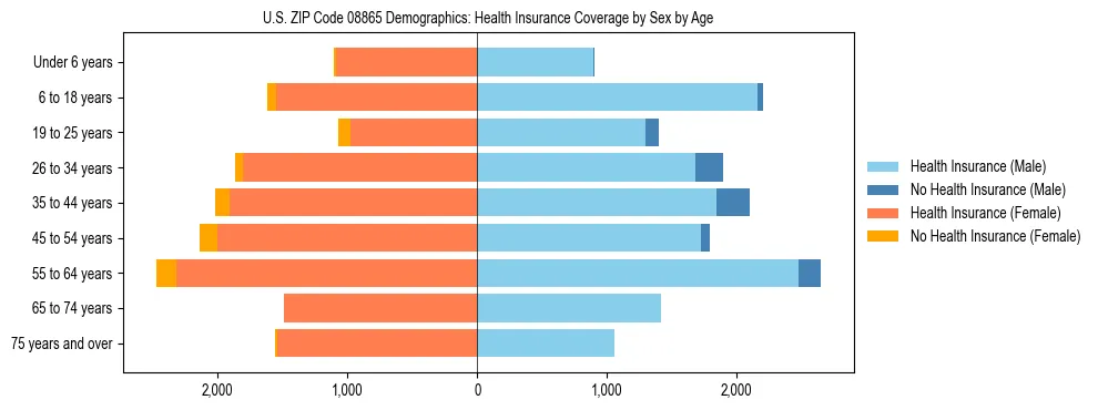 Pyramid chart showing health insurance coverage by age and sex in US ZIP Code 08865.