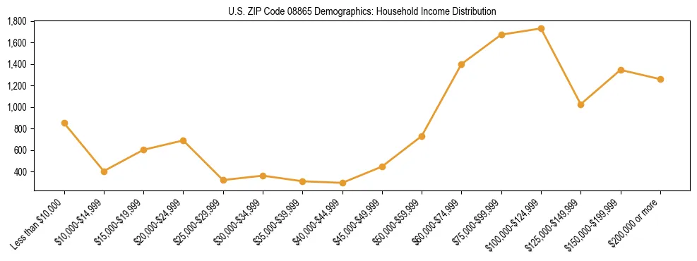 Horizontal bar chart showing household income distribution in US ZIP Code 08865.