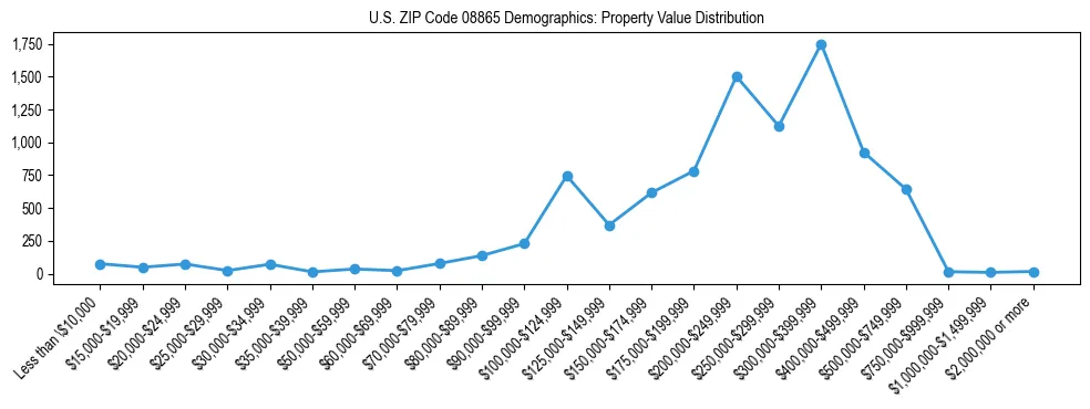 Line chart showing the distribution of property values for owner-occupied housing units in US ZIP Code 08865.
