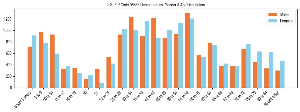Bar chart showing the population distribution of US ZIP Code 08865 by age group and gender, based on 2023 ACS data.
