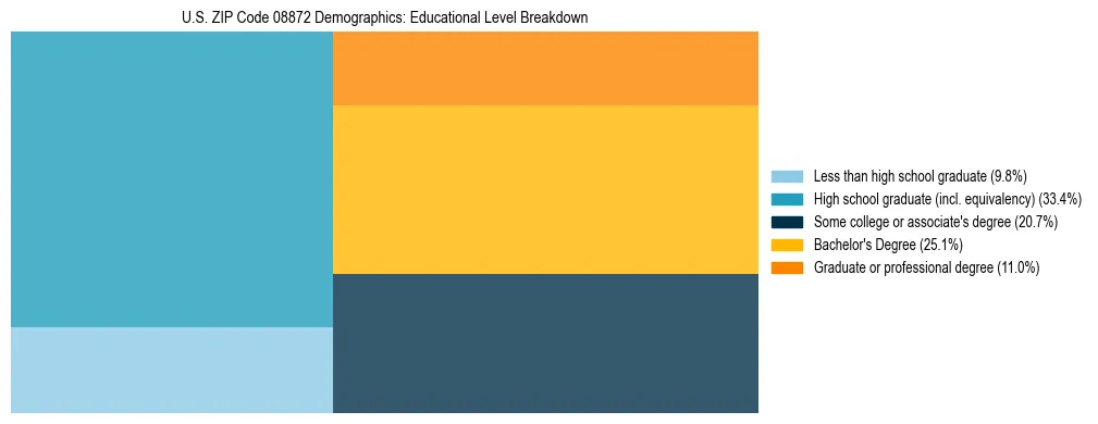 Treemap chart illustrating the educational attainment breakdown for population 25 years and over in US ZIP Code 08872.