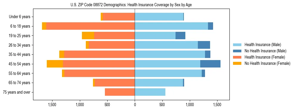 Pyramid chart showing health insurance coverage by age and sex in US ZIP Code 08872.