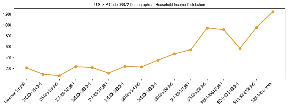 Horizontal bar chart showing household income distribution in US ZIP Code 08872.