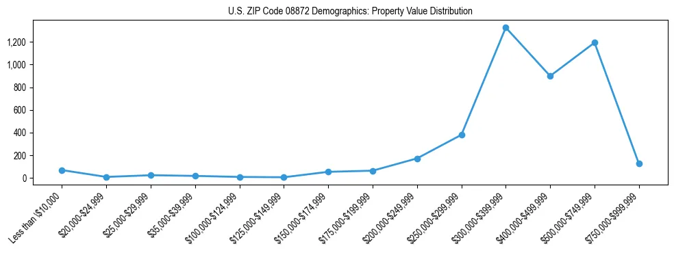 Line chart showing the distribution of property values for owner-occupied housing units in US ZIP Code 08872.