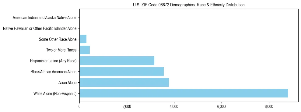 Race and Ethnicity Distribution Chart for US ZIP Code 08872