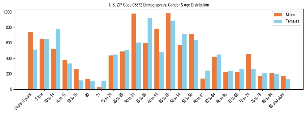 Bar chart showing the population distribution of US ZIP Code 08872 by age group and gender, based on 2023 ACS data.