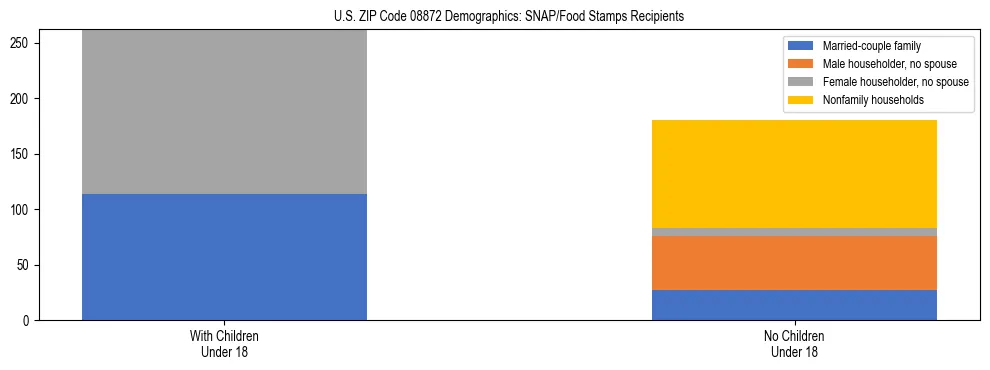 Stacked bar chart showing SNAP/Food Stamps recipient household composition by presence of children under 18 in US ZIP Code 08872, based on 2023 ACS data.