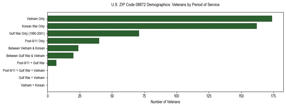 Horizontal bar chart showing veteran distribution by period of military service in US ZIP Code 08872, based on 2023 ACS data.