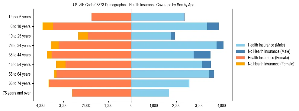 Pyramid chart showing health insurance coverage by age and sex in US ZIP Code 08873.