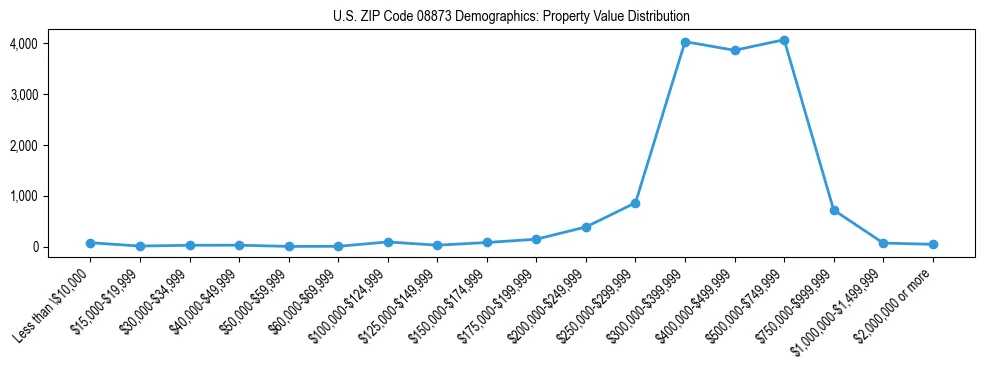 Line chart showing the distribution of property values for owner-occupied housing units in US ZIP Code 08873.
