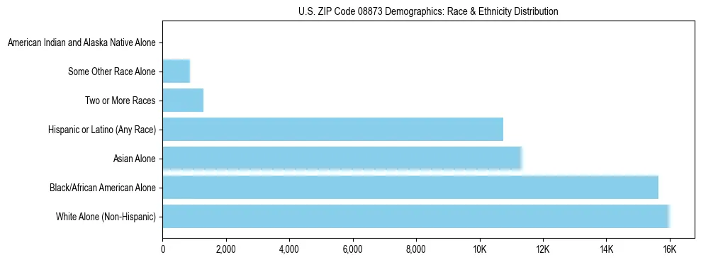 Race and Ethnicity Distribution Chart for US ZIP Code 08873