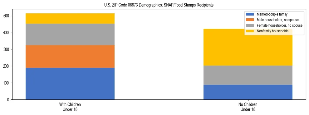 Stacked bar chart showing SNAP/Food Stamps recipient household composition by presence of children under 18 in US ZIP Code 08873, based on 2023 ACS data.