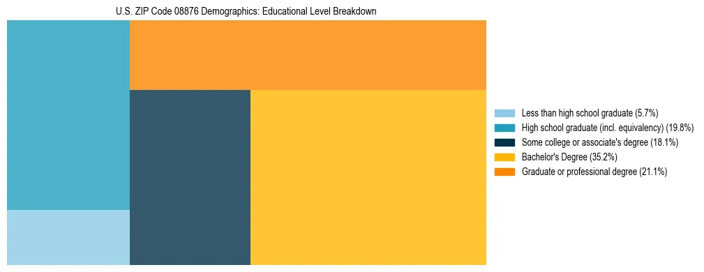 Treemap chart illustrating the educational attainment breakdown for population 25 years and over in US ZIP Code 08876.