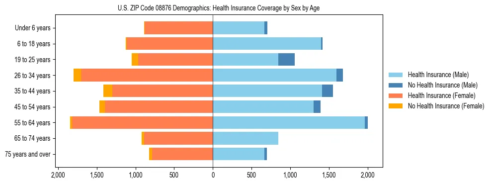 Pyramid chart showing health insurance coverage by age and sex in US ZIP Code 08876.