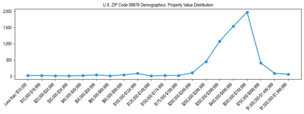 Line chart showing the distribution of property values for owner-occupied housing units in US ZIP Code 08876.