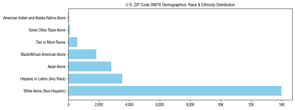 Race and Ethnicity Distribution Chart for US ZIP Code 08876