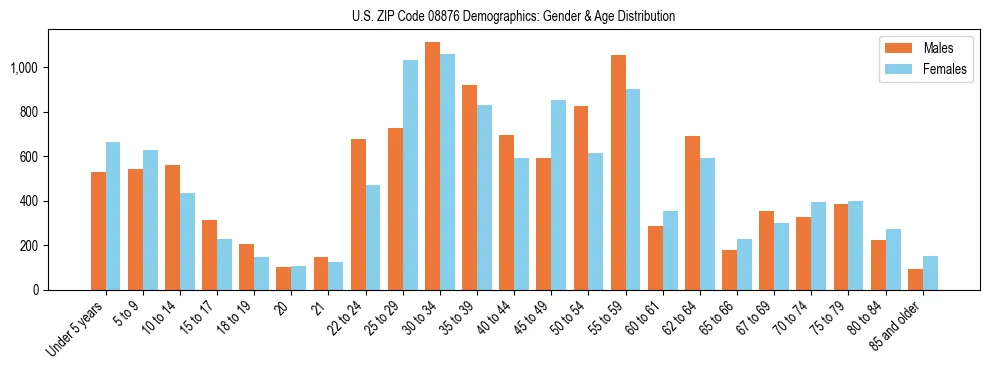 Bar chart showing the population distribution of US ZIP Code 08876 by age group and gender, based on 2023 ACS data.