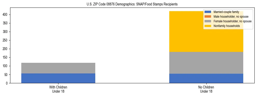 Stacked bar chart showing SNAP/Food Stamps recipient household composition by presence of children under 18 in US ZIP Code 08876, based on 2023 ACS data.