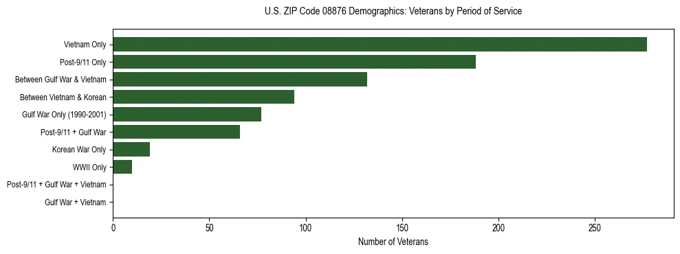 Horizontal bar chart showing veteran distribution by period of military service in US ZIP Code 08876, based on 2023 ACS data.