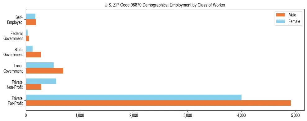 Horizontal bar chart showing employment distribution by class of worker and gender in US ZIP Code 08879, based on 2023 ACS data.