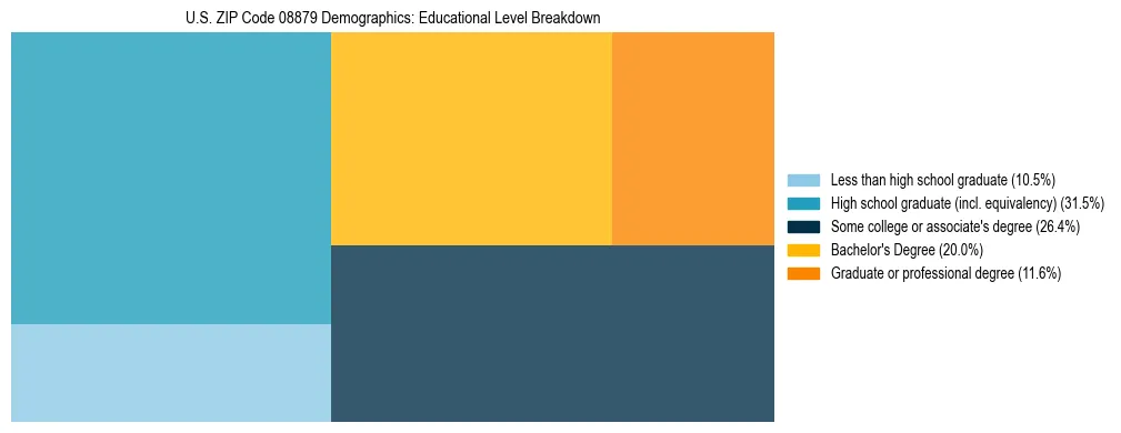 Treemap chart illustrating the educational attainment breakdown for population 25 years and over in US ZIP Code 08879.