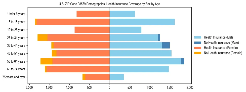 Pyramid chart showing health insurance coverage by age and sex in US ZIP Code 08879.