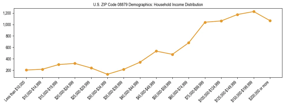 Horizontal bar chart showing household income distribution in US ZIP Code 08879.