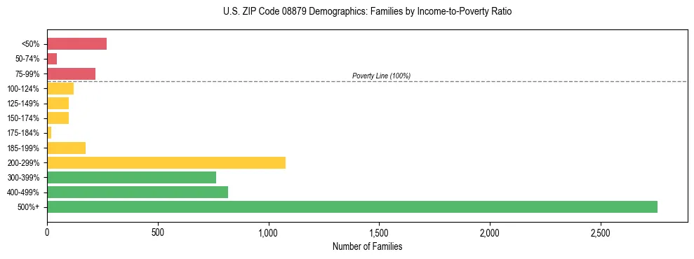 Horizontal bar chart showing family distribution by income-to-poverty ratio in US ZIP Code 08879, based on 2023 ACS data.