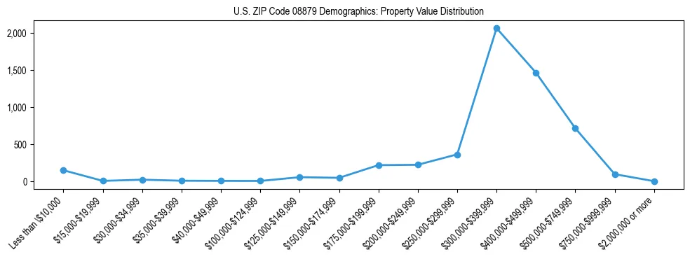 Line chart showing the distribution of property values for owner-occupied housing units in US ZIP Code 08879.