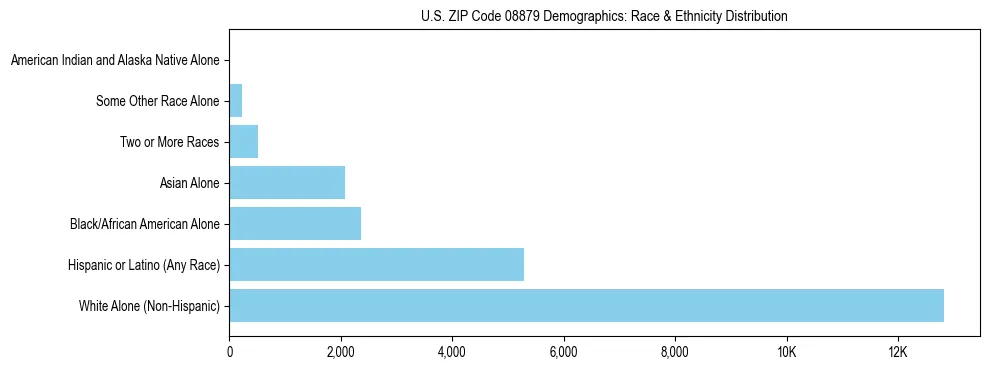 Race and Ethnicity Distribution Chart for US ZIP Code 08879