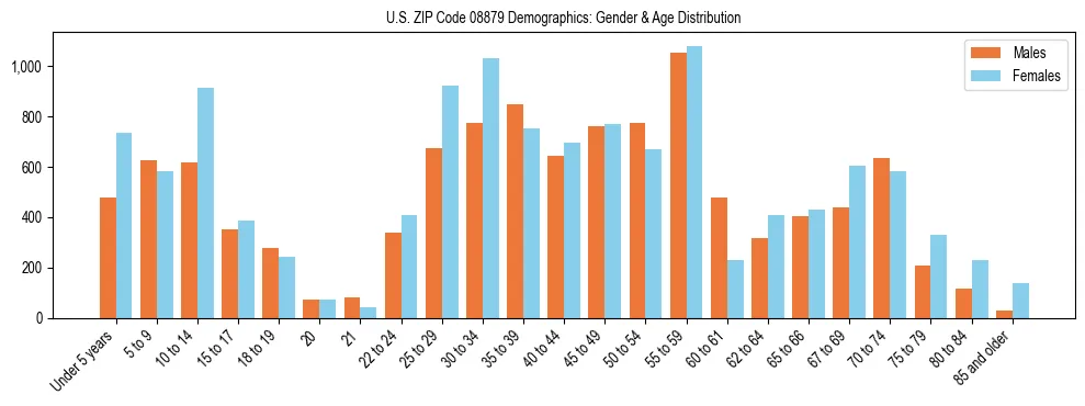 Bar chart showing the population distribution of US ZIP Code 08879 by age group and gender, based on 2023 ACS data.