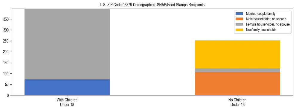 Stacked bar chart showing SNAP/Food Stamps recipient household composition by presence of children under 18 in US ZIP Code 08879, based on 2023 ACS data.