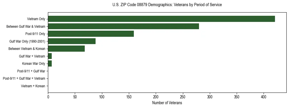 Horizontal bar chart showing veteran distribution by period of military service in US ZIP Code 08879, based on 2023 ACS data.