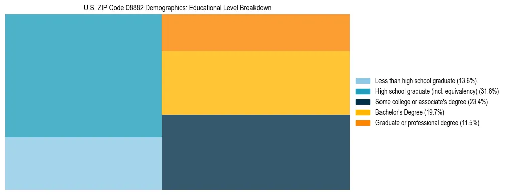 Treemap chart illustrating the educational attainment breakdown for population 25 years and over in US ZIP Code 08882.