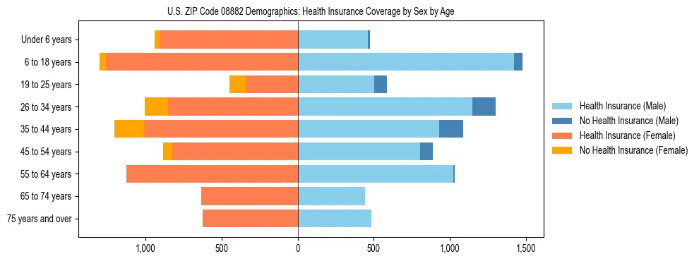 Pyramid chart showing health insurance coverage by age and sex in US ZIP Code 08882.