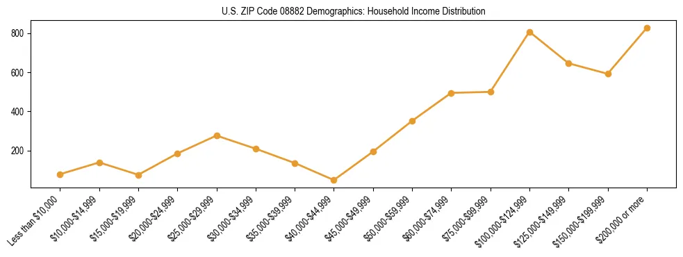 Horizontal bar chart showing household income distribution in US ZIP Code 08882.