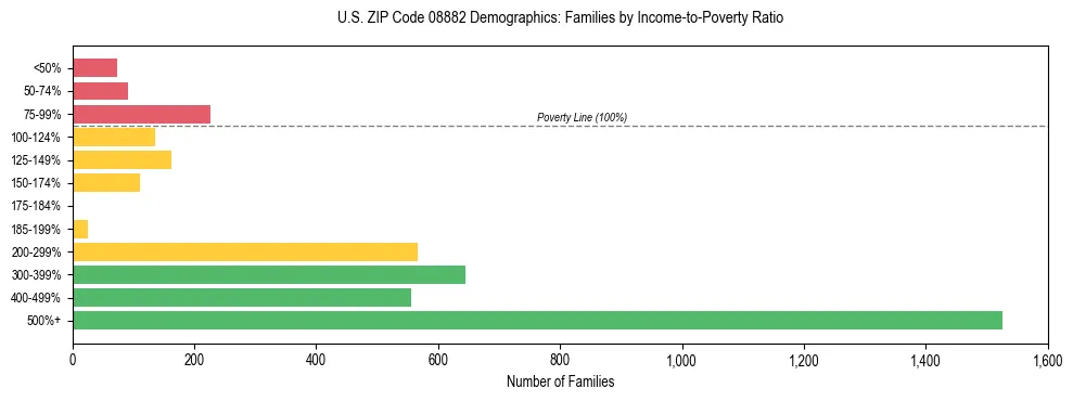 Horizontal bar chart showing family distribution by income-to-poverty ratio in US ZIP Code 08882, based on 2023 ACS data.